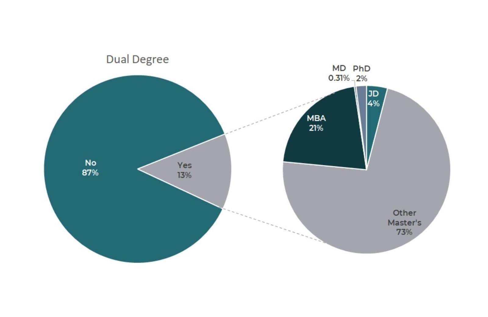 2021 Conference Attendees Dual Degrees Graph