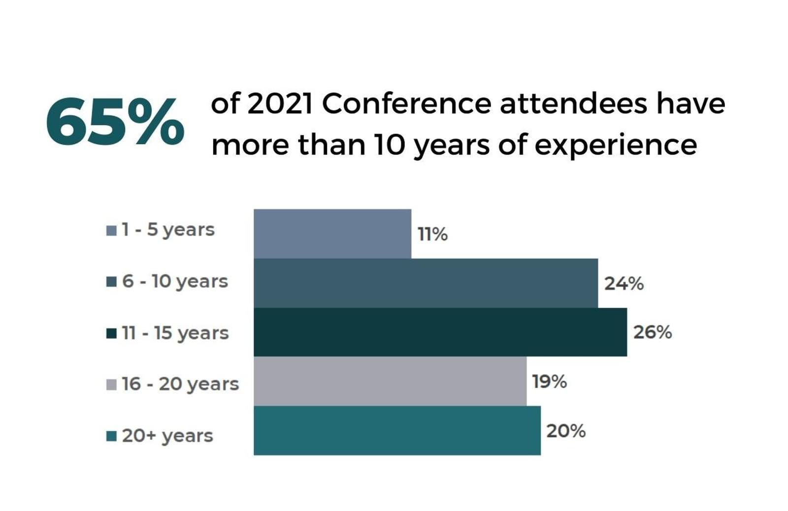 2021 Conference Attendees Experience Graph