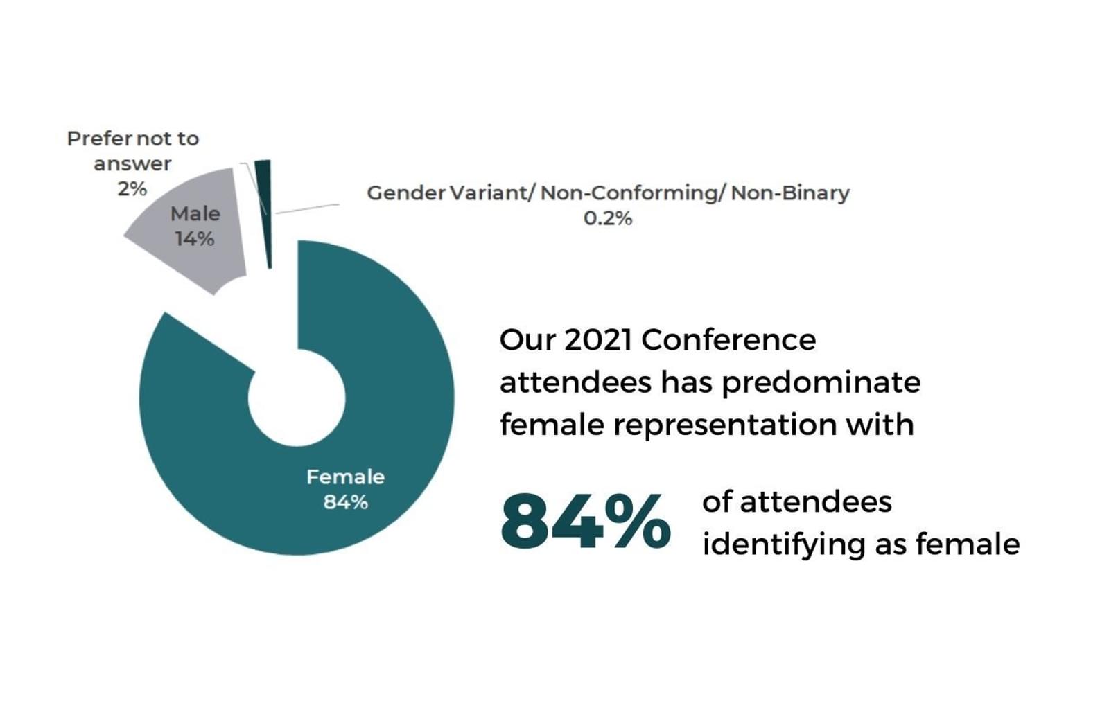 Combined 2021 Conference Attendees Gender Identity Graph