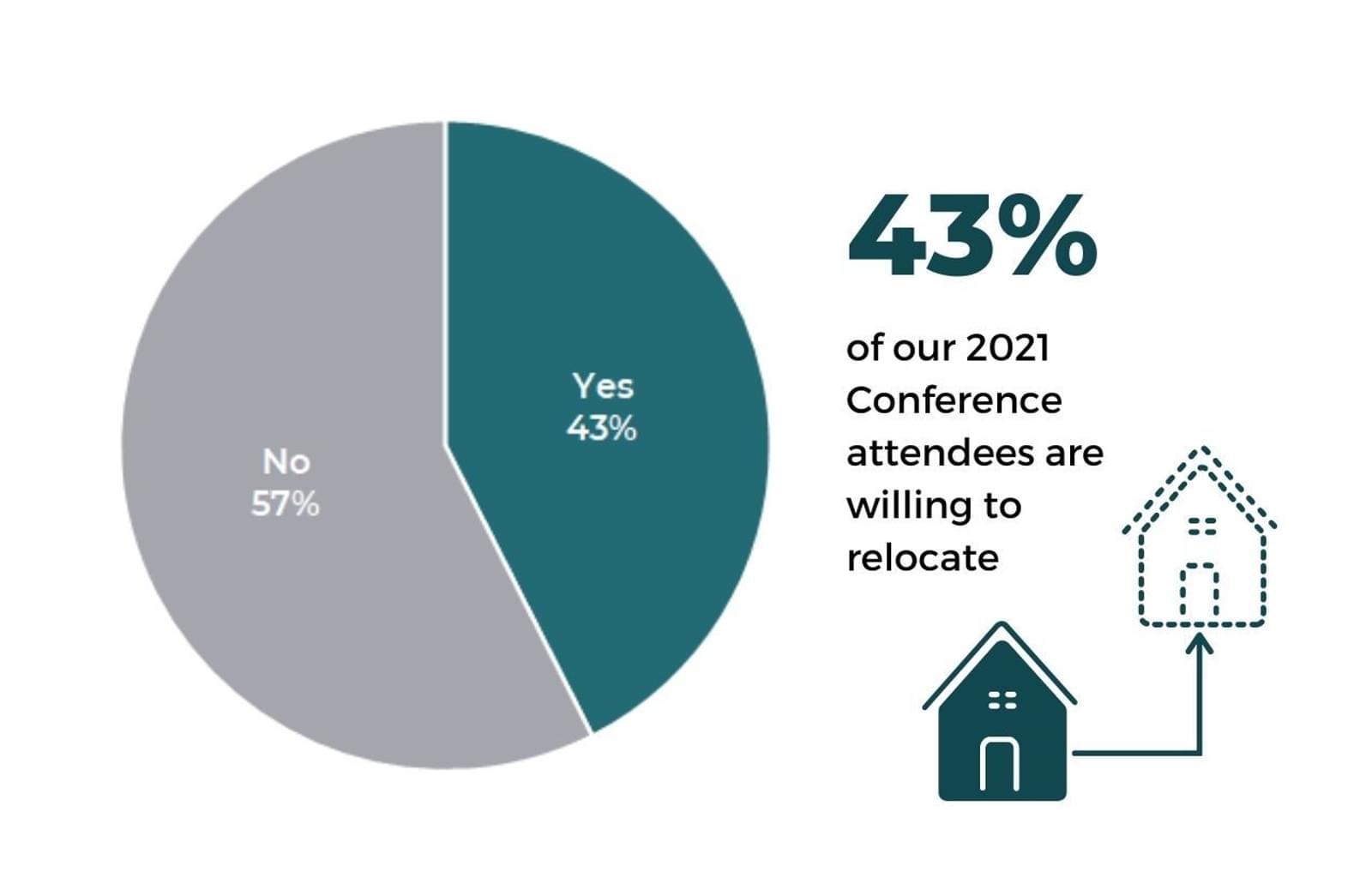Combined 2021 Conference Attendees Willing To Relocate Graph
