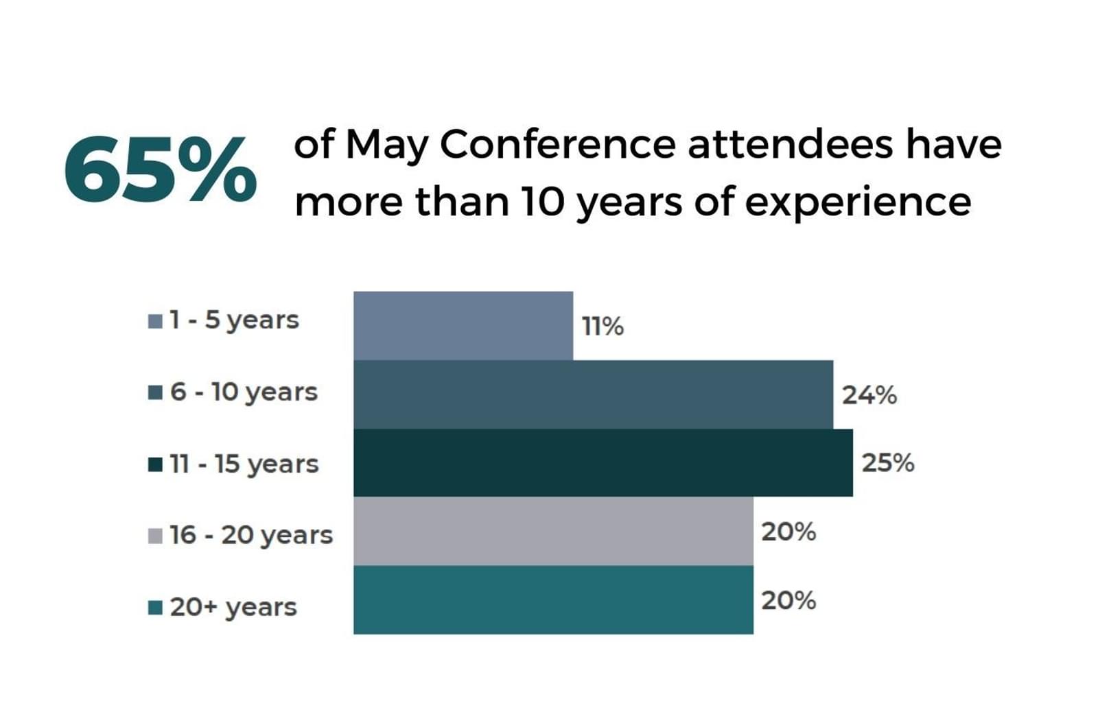 May 2021 Conference Attendees Experience Graph