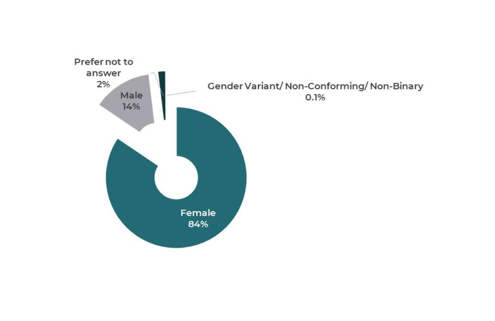 May Combined 2021 Conference Attendees Gender Identity Graph