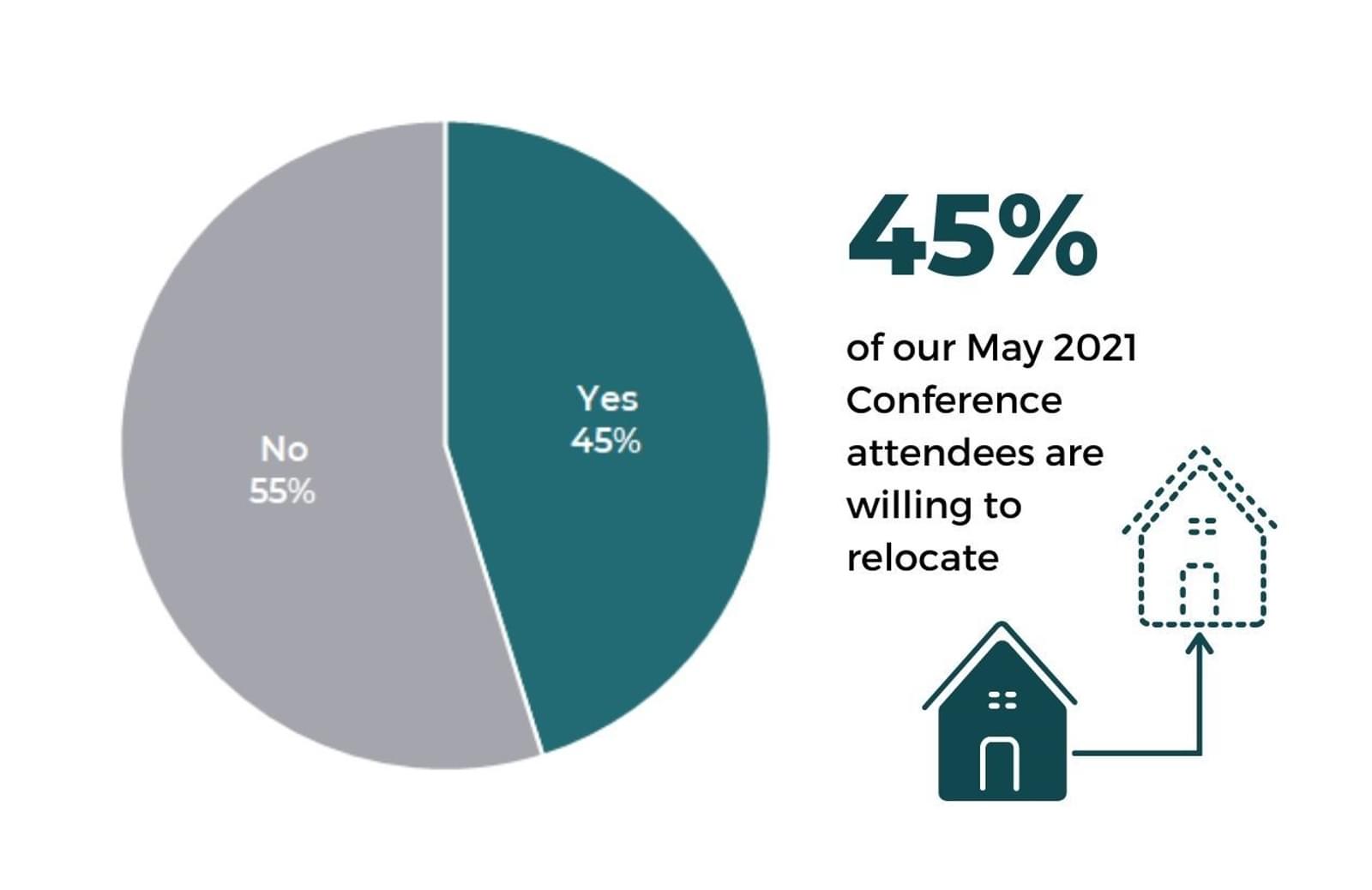 May 2021 Conference Attendees Willing To Relocate Graph