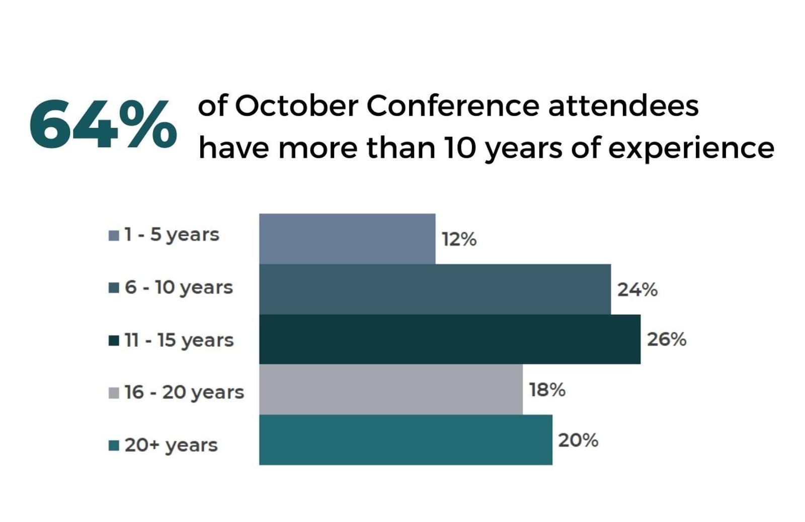 October 2021 Conference Attendees Experience Graph