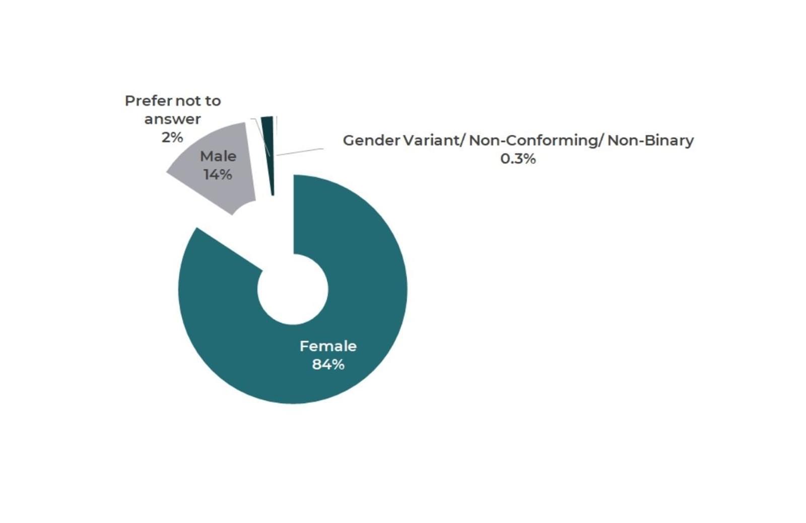 October Combined 2021 Conference Attendees Gender Identity Graph