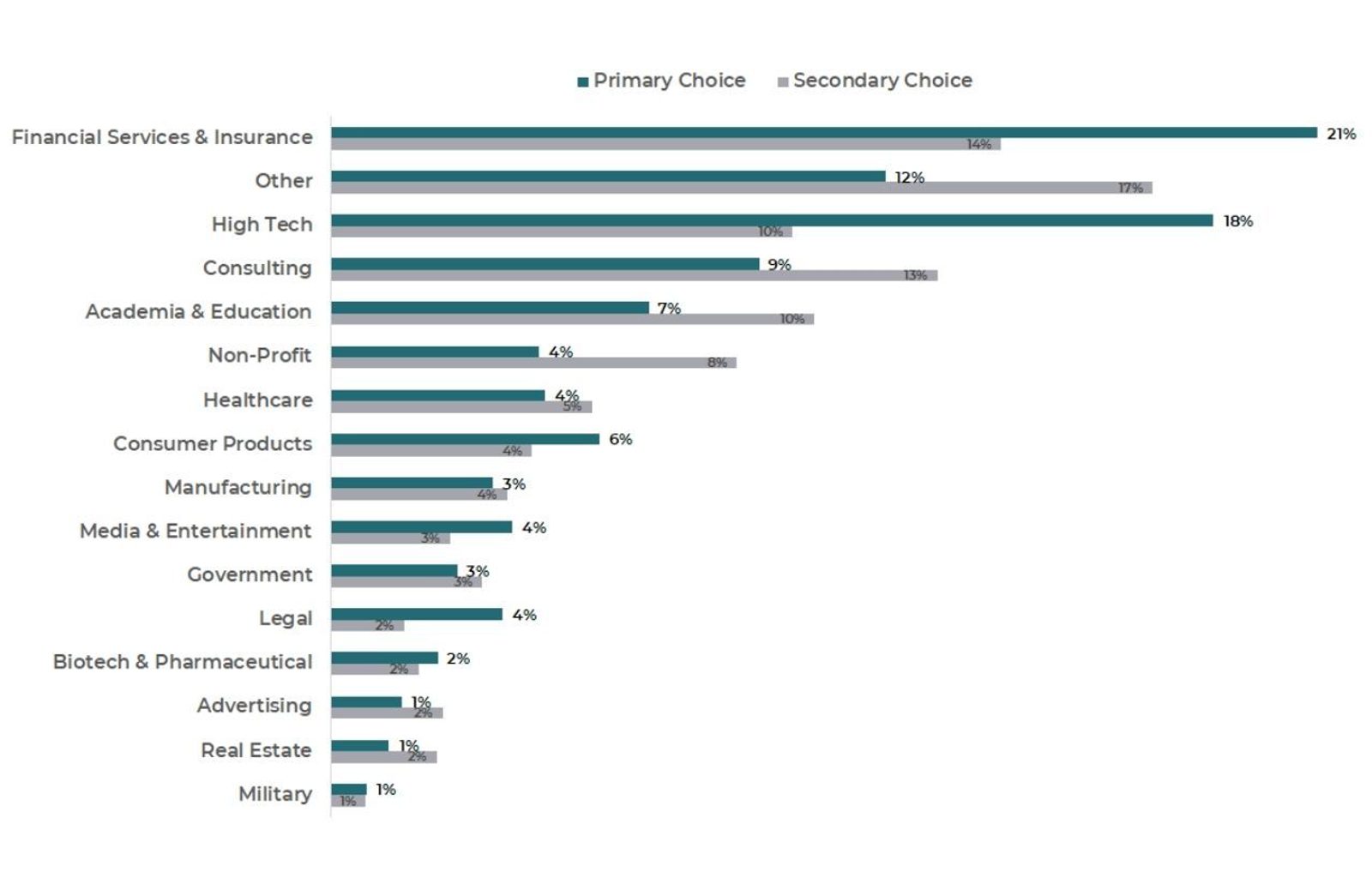 October 2021 Conference Attendees Industry Graph